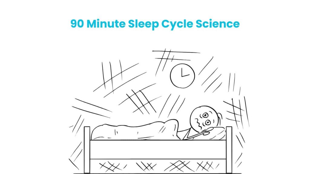 Diagram explaining the 90 minute sleep cycle with light sleep, deep sleep, and REM stages, showing how to wake up refreshed
