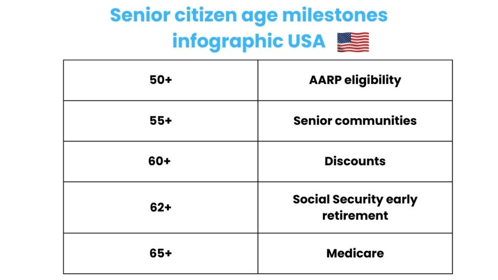 Senior-citizen-age-milestones-infographic-USA