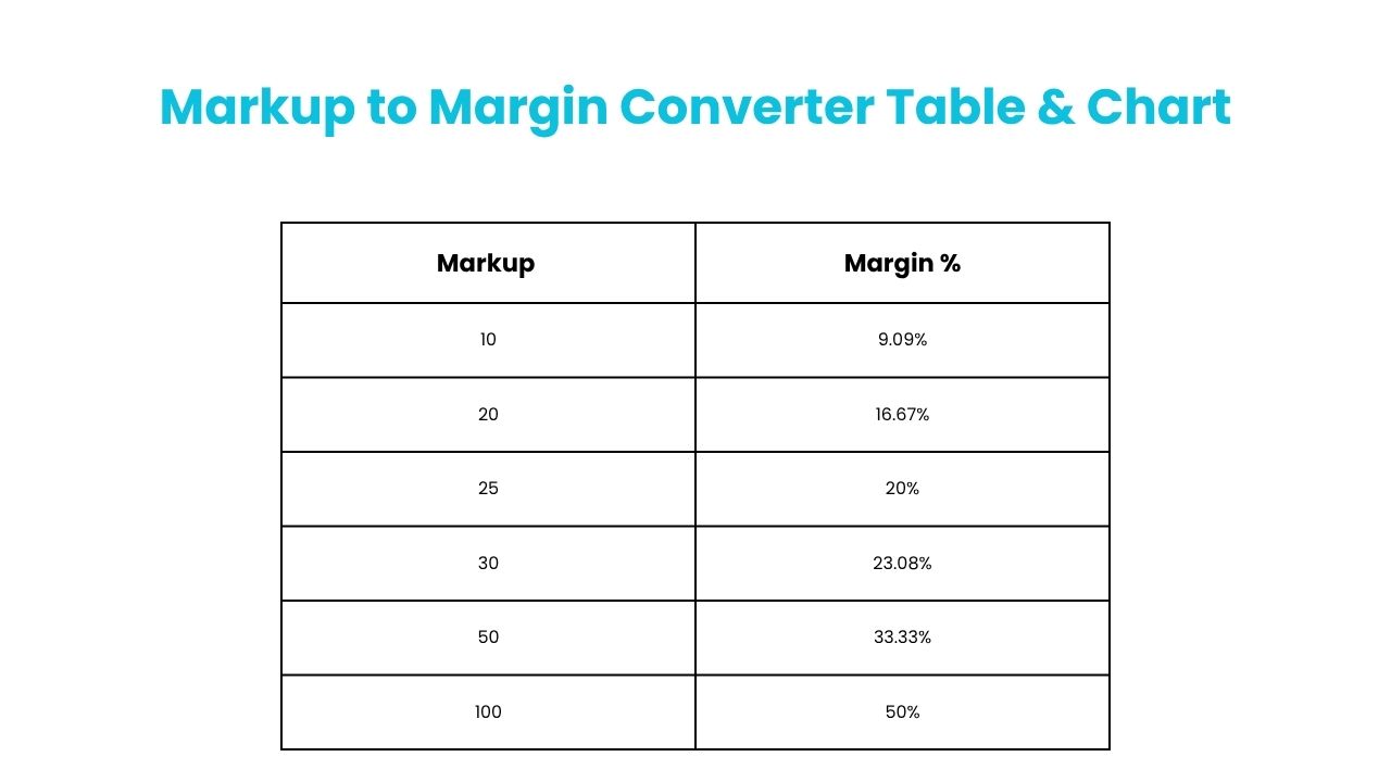 in the Markup Calculator, Markup to Margin Conversion Table and Chart showing how different markup percentages translate into profit margins for businesses.