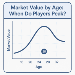 Line graph showing football players’ market value by age, highlighting peak performance around age 25 — visual insight for football age calculator tools and player valuation trends.